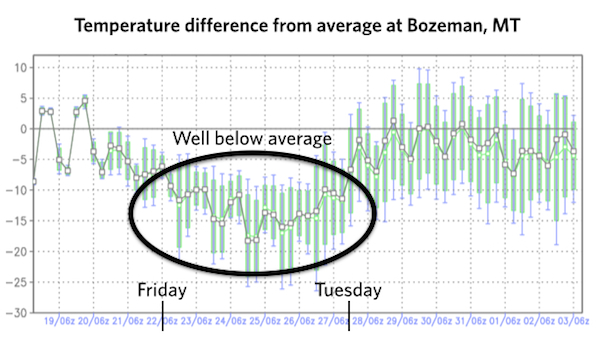 Below average temperatures in Bozeman
